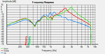 high range response